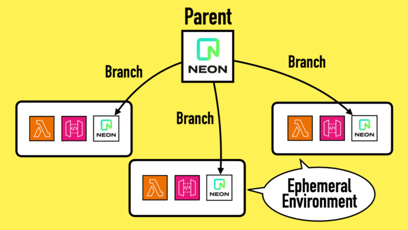 Simplify Serverless in AWS: How to Use Neon and Ephemeral Environments
